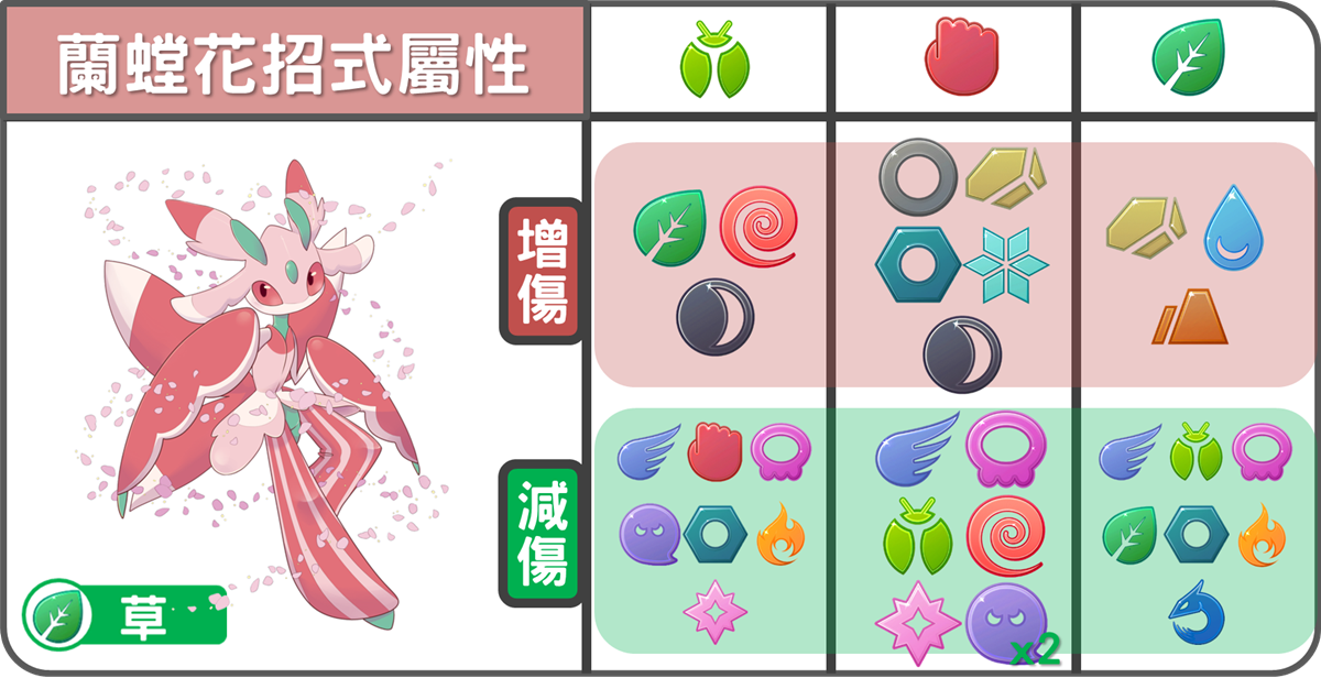 精靈寶可夢蘭螳花招式屬性