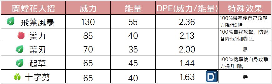 精靈寶可夢蘭螳花大招