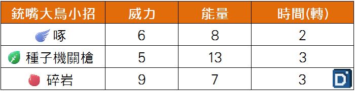 精靈寶可夢銃嘴大鳥小招