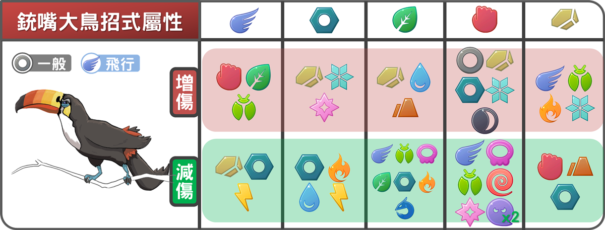 精靈寶可夢銃嘴大鳥招式屬性