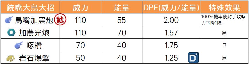 精靈寶可夢銃嘴大鳥大招