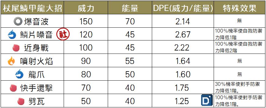 精靈寶可夢杖尾鱗甲龍大招