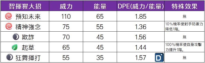 精靈寶可夢智揮猩大招