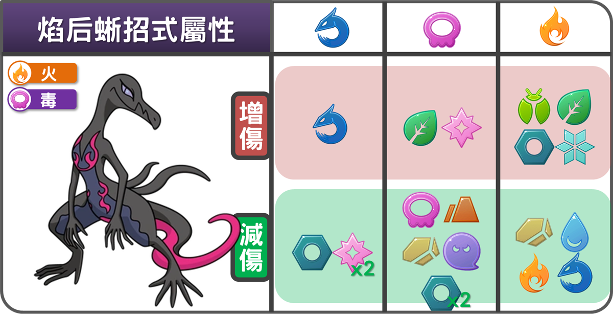 精靈寶可夢焰后蜥招式屬性