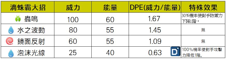 精靈寶可夢滴蛛霸大招