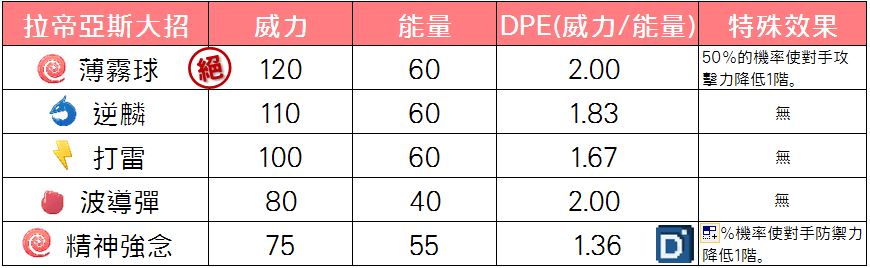 精靈寶可夢超級拉帝亞斯大招
