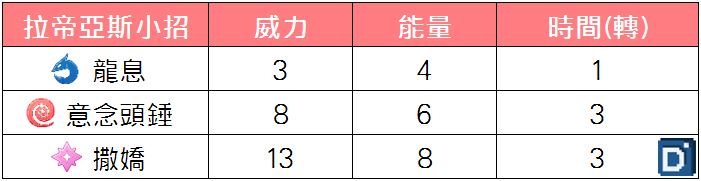 精靈寶可夢超級拉帝亞斯小招