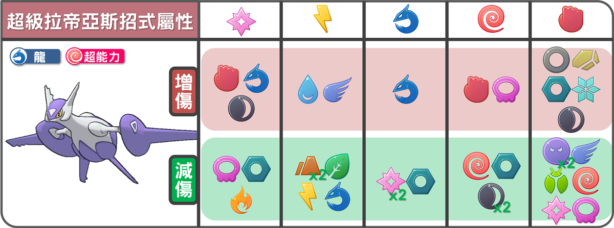 精靈寶可夢超級拉帝亞斯招式屬性