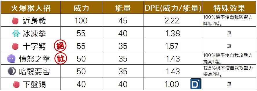 精靈寶可夢火爆猴大招