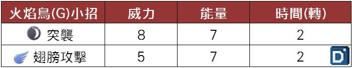 精靈寶可夢火焰鳥(伽勒爾)小招