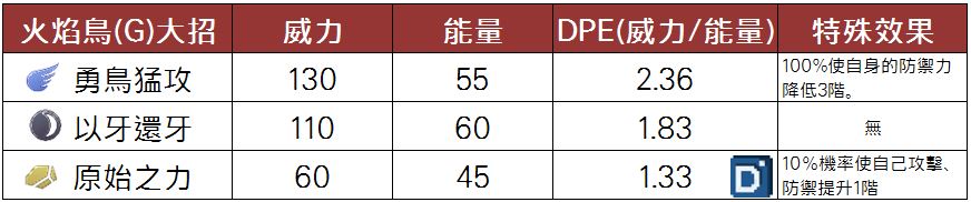 精靈寶可夢火焰鳥(伽勒爾)大招