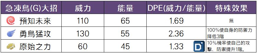 精靈寶可夢急凍鳥(伽勒爾)大招