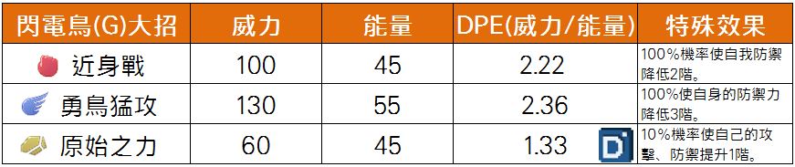 精靈寶可夢閃電鳥(伽勒爾)大招