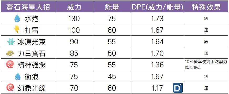 精靈寶可夢寶石海星大招