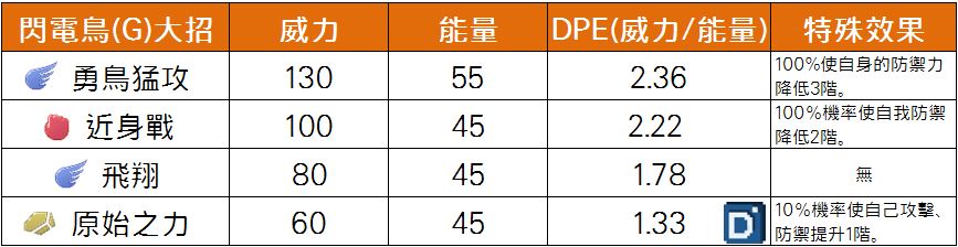 精靈寶可夢閃電鳥(伽勒爾)大招