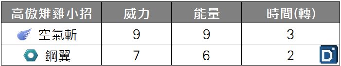 精靈寶可夢高傲雉雞小招