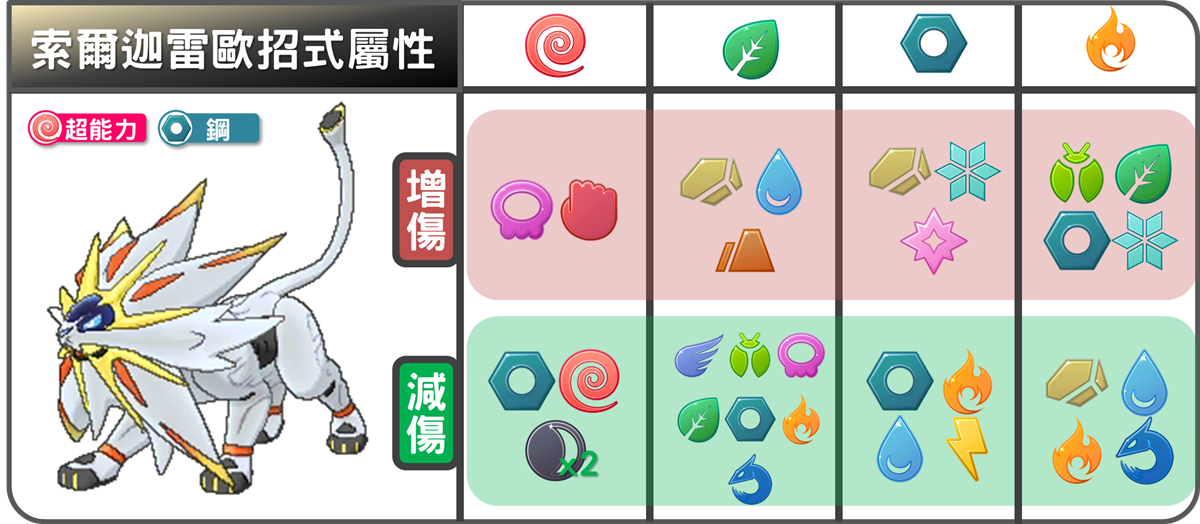 精靈寶可夢索爾迦雷歐招式屬性