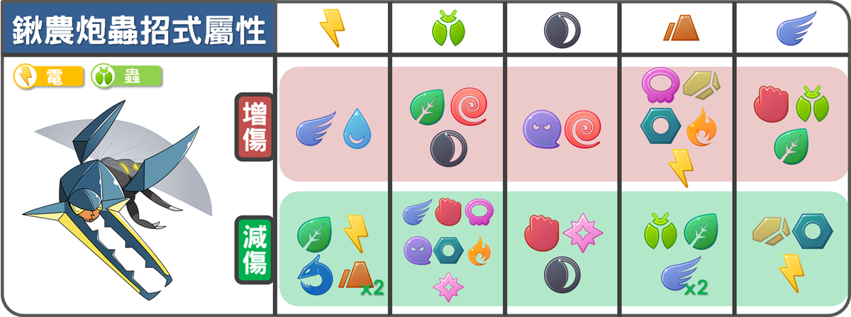 精靈寶可夢鍬農炮蟲招式屬性