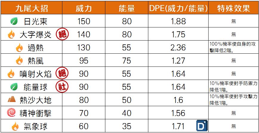 精靈寶可夢九尾大招