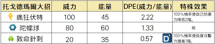 精靈寶可夢托戈德瑪爾大招