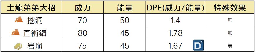 精靈寶可夢土龍弟弟大招