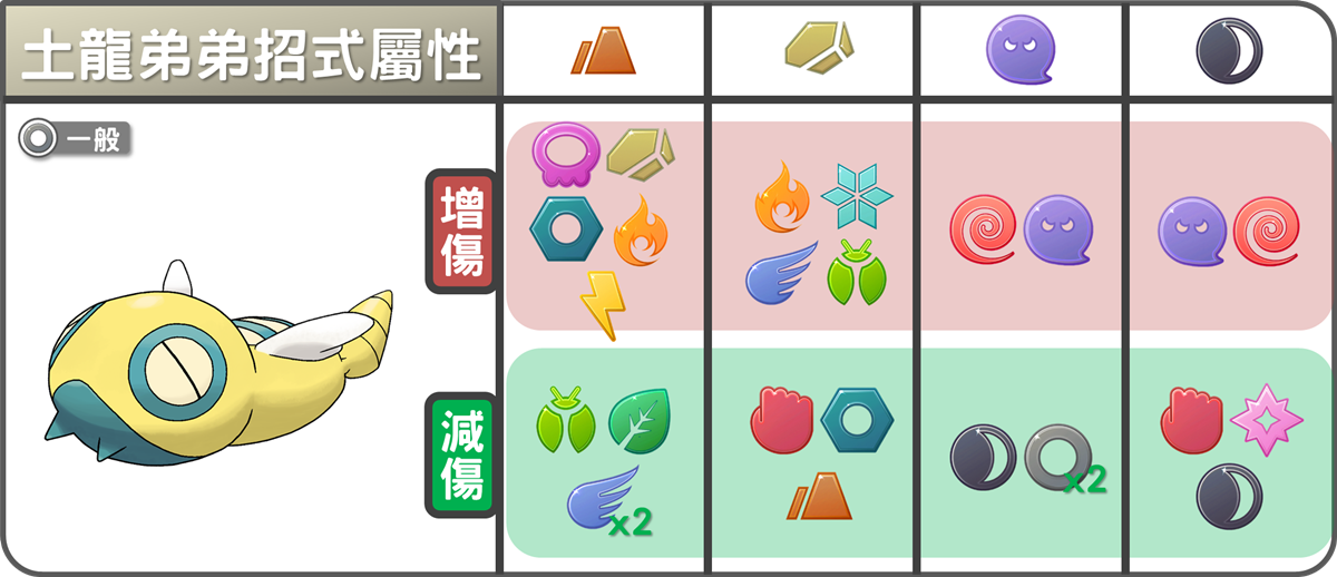 精靈寶可夢土龍弟弟招式屬性