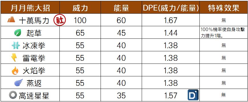 精靈寶可夢月月熊大招