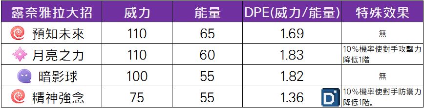 精靈寶可夢露奈雅拉大招
