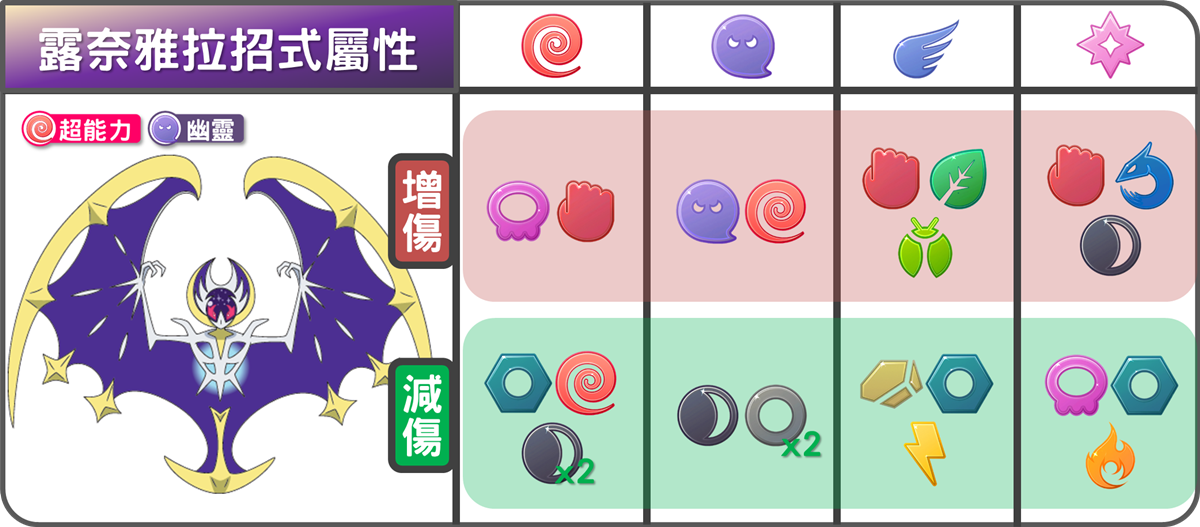 精靈寶可夢露奈雅拉招式屬性