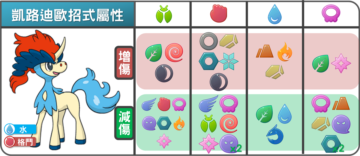 精靈寶可夢凱路迪歐招式屬性