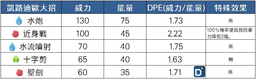 精靈寶可夢凱路迪歐大招