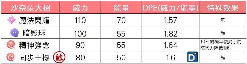 精靈寶可夢沙奈朵大招