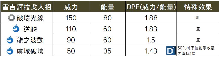 精靈寶可夢雷吉鐸拉戈大招