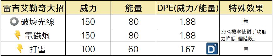 精靈寶可夢雷吉艾勒奇大招