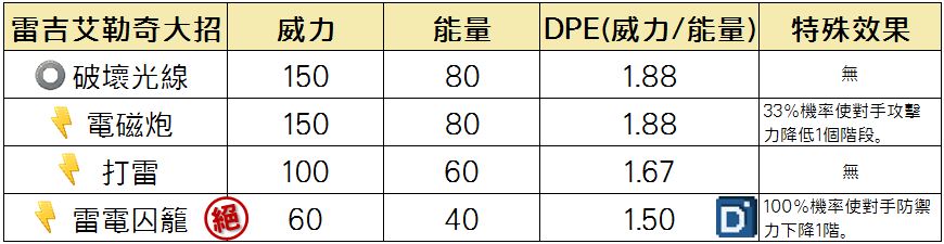精靈寶可夢雷吉艾勒奇大招