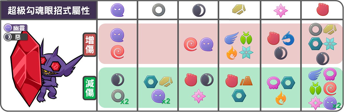 精靈寶可夢超級勾魂眼招式屬性