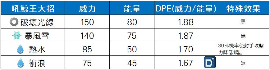 精靈寶可夢吼鯨王大招