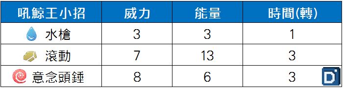 精靈寶可夢吼鯨王小招