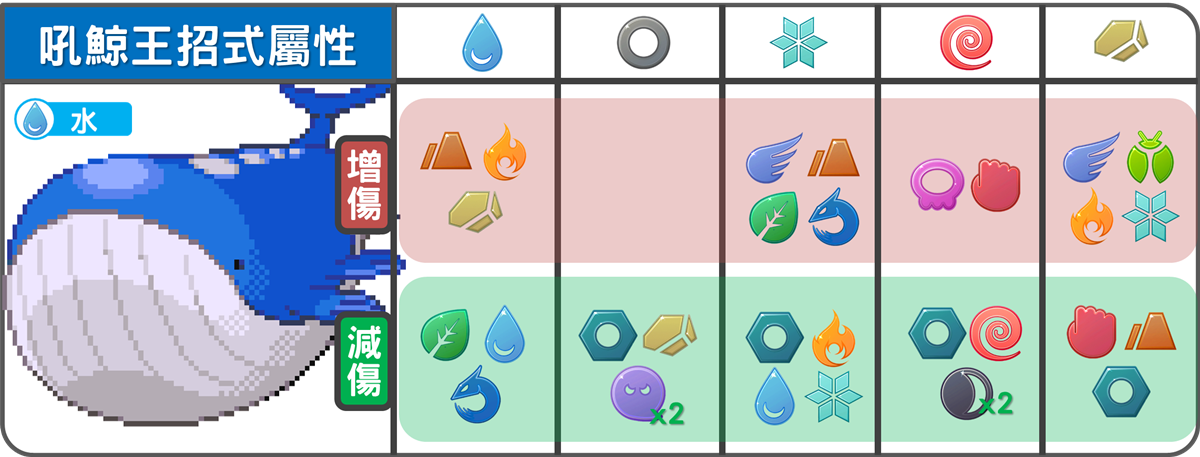 精靈寶可夢吼鯨王招式屬性