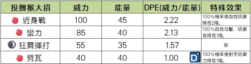 精靈寶可夢投擲猴大招