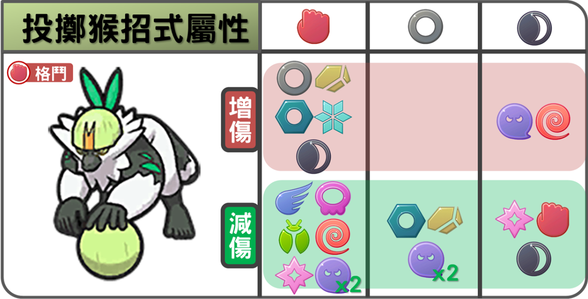 精靈寶可夢投擲猴招式屬性
