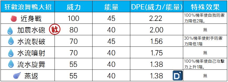 精靈寶可夢狂歡浪舞鴨大招