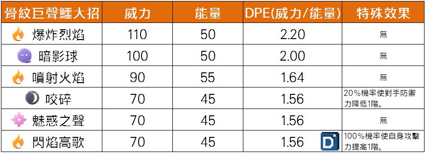 精靈寶可夢骨紋巨聲鱷大招