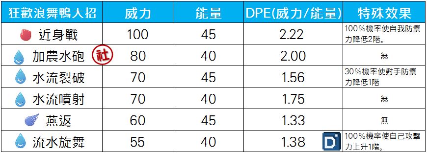 精靈寶可夢狂歡浪舞鴨大招