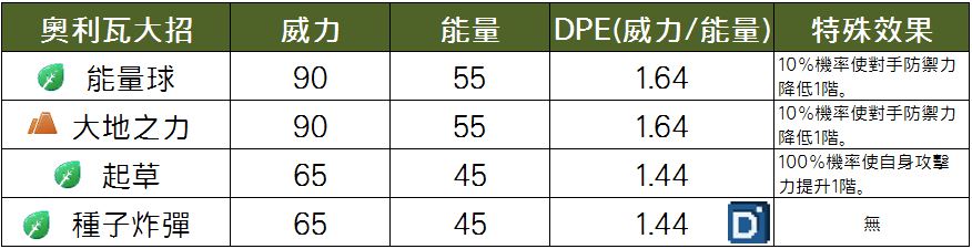 精靈寶可夢奧利瓦大招