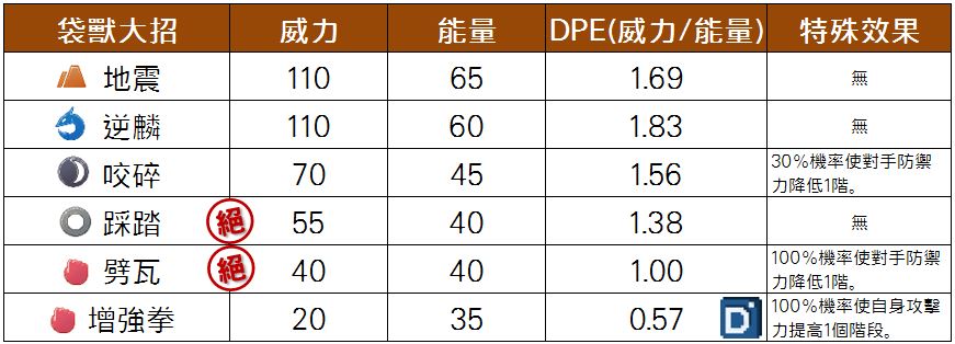 精靈寶可夢超級袋獸大招