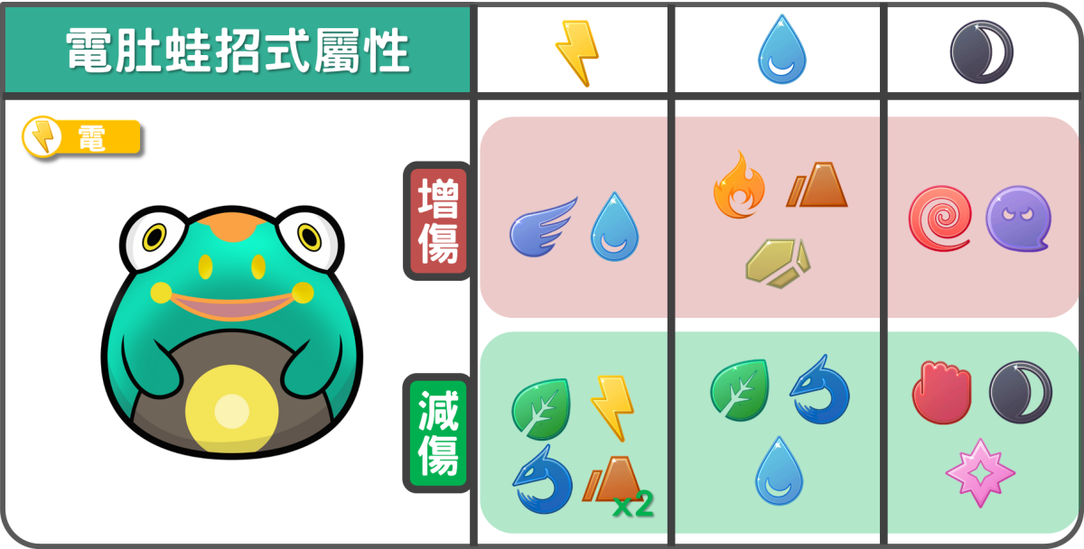 精靈寶可夢電肚蛙招式屬性