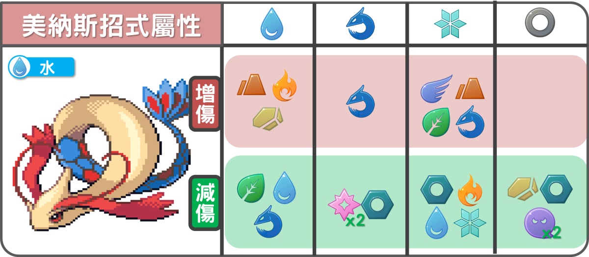 精靈寶可夢美納斯招式屬性