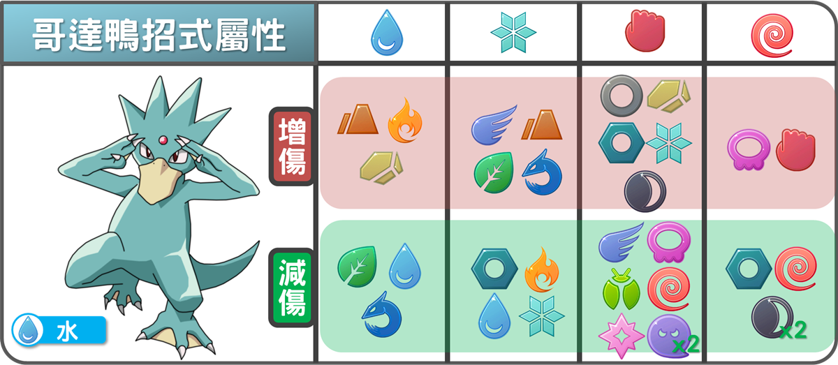 精靈寶可夢哥達鴨招式屬性