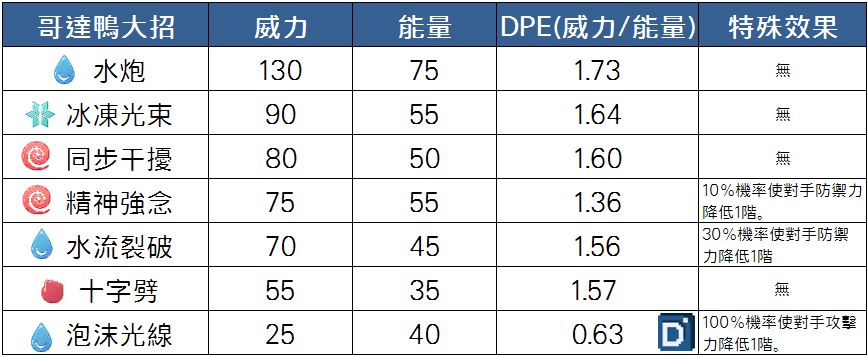 精靈寶可夢哥達鴨大招